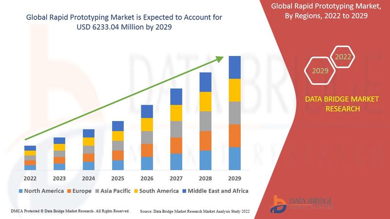 Rapid Prototyping Market