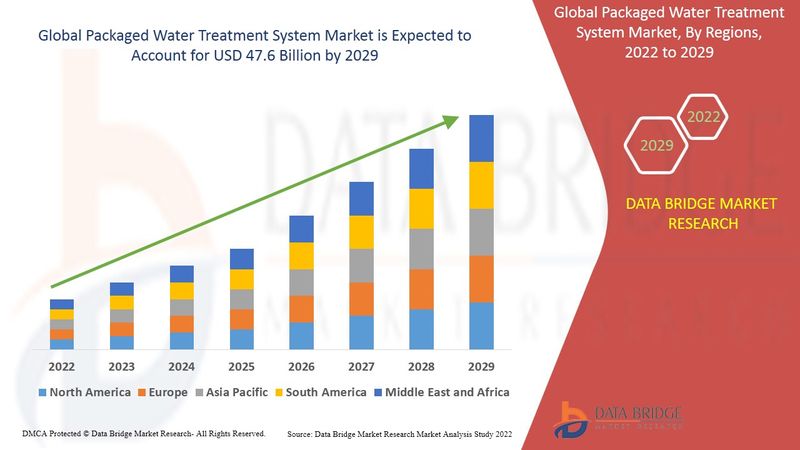 Packaged Water Treatment System Market