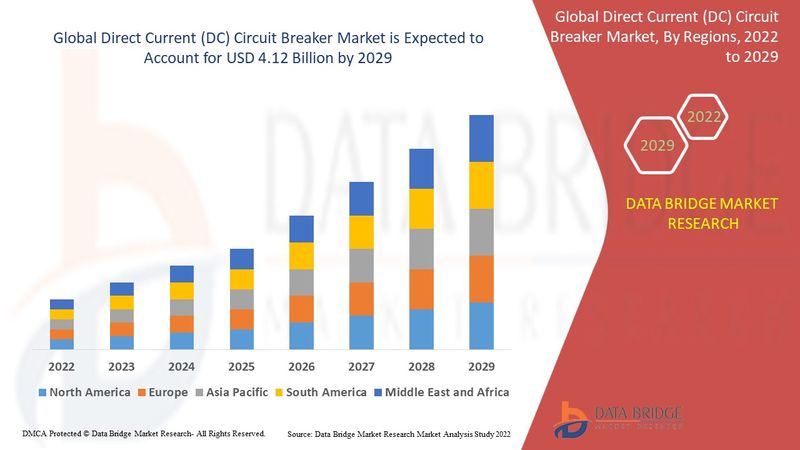 DC Circuit Breaker Market
