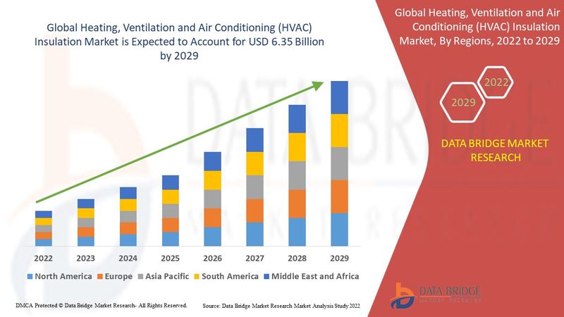 Heating, Ventilation and Air Conditioning (HVAC) Insulation Market