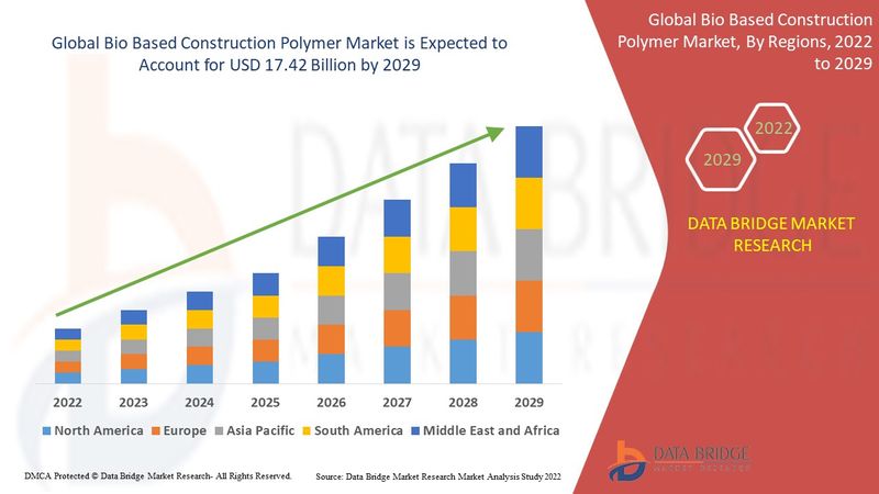 Bio Based Construction Polymer Market