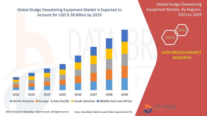 Sludge Dewatering Equipment Market