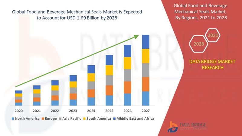 Food and Beverage Mechanical Seals Market