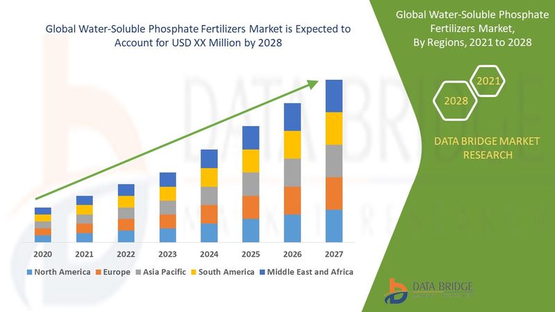 Water-Soluble Phosphate Fertilizers Market