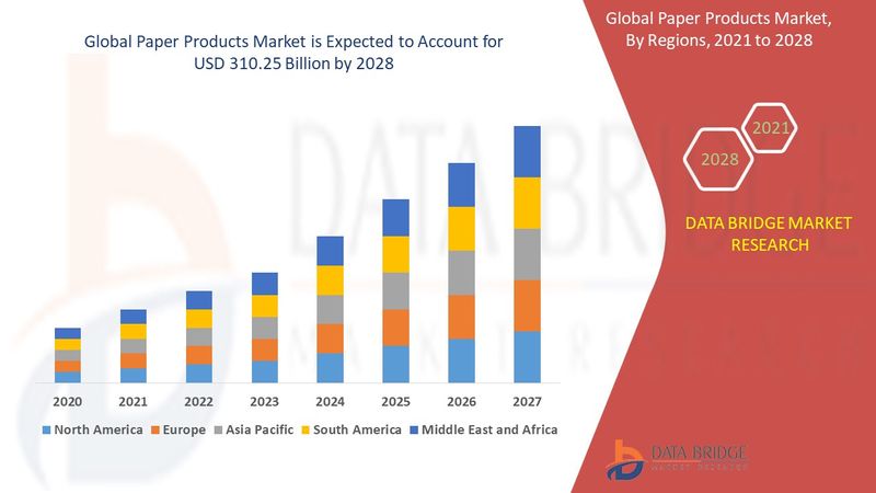 Paper Products Market