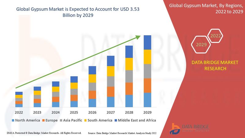 Gypsum Market