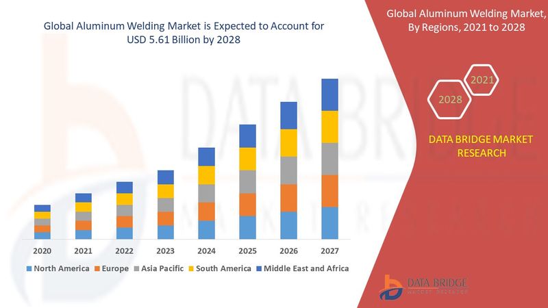 Aluminum Welding Market