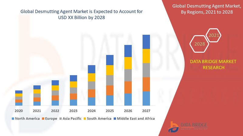 Desmutting Agent Market