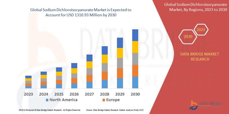 Sodium Dichloroisocyanurate Market
