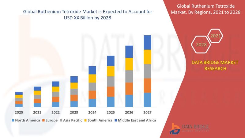 Ruthenium Tetroxide Market