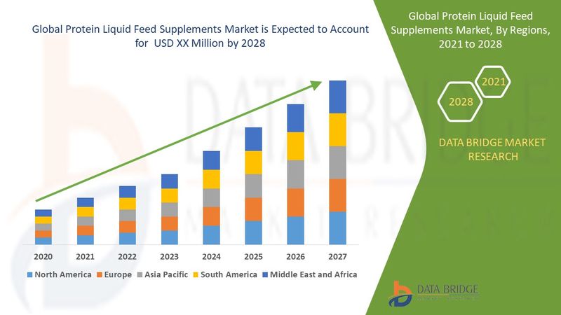 Protein Liquid Feed Supplements Market