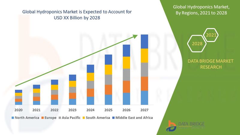 Hydroponics Market