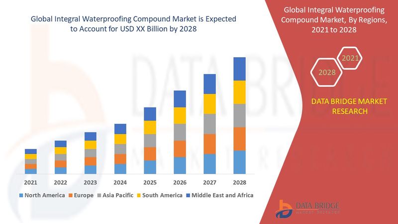 Integral Waterproofing Compound Market 