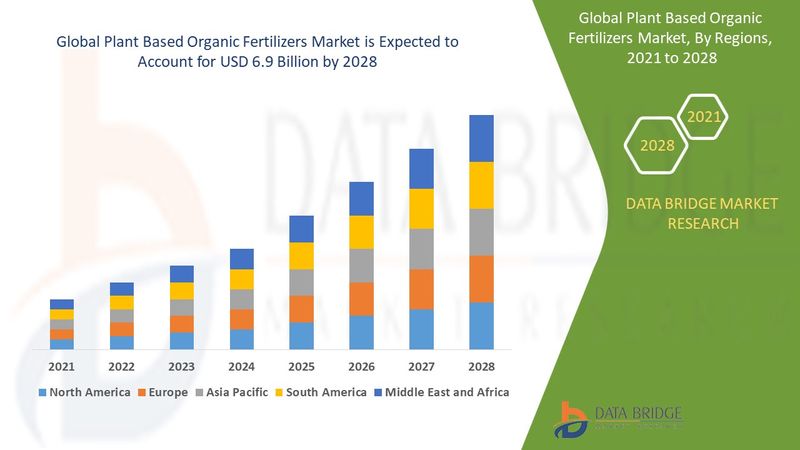 Plant based Organic Fertilizers Market 