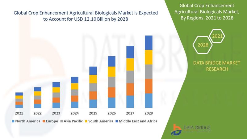 Crop Enhancement Agricultural Biologicals Market