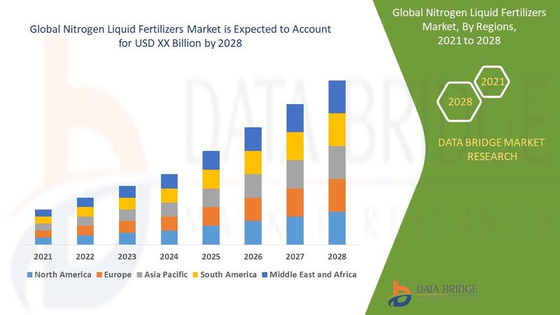 Nitrogen Liquid Fertilizers Market