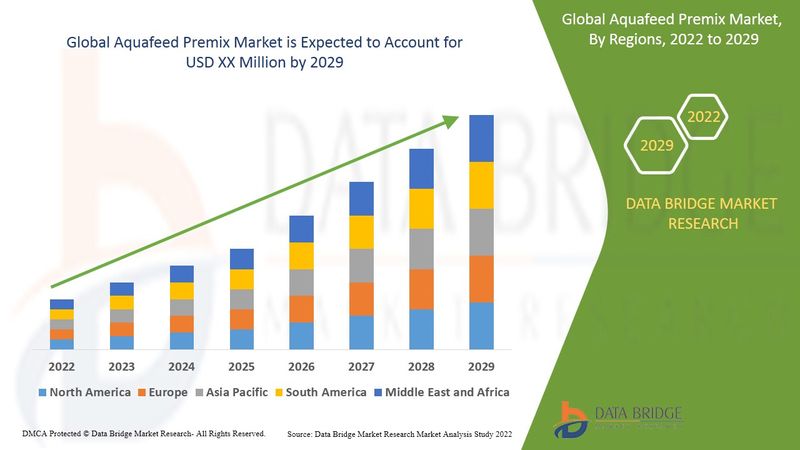 Aquafeed Premix Market