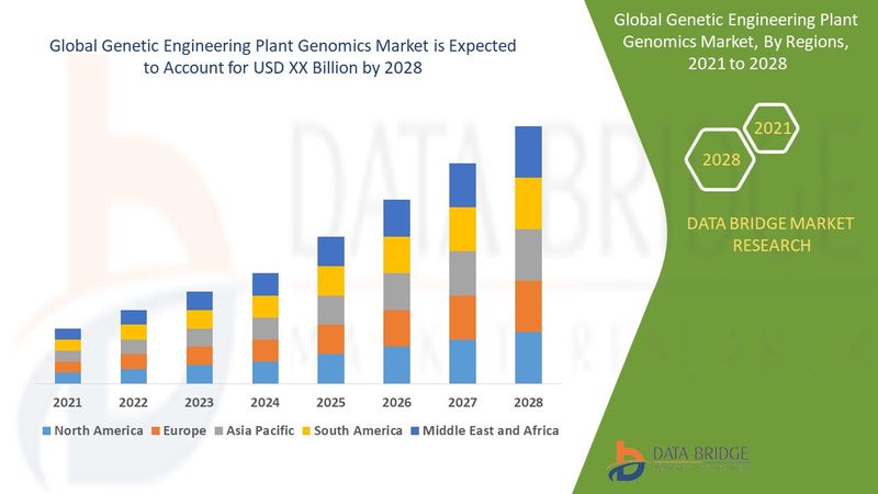 Genetic Engineering Plant Genomics Market
