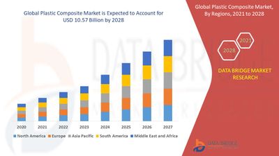 Plastic Composite Market