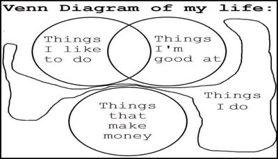 life - venn diagram of my life.jpg