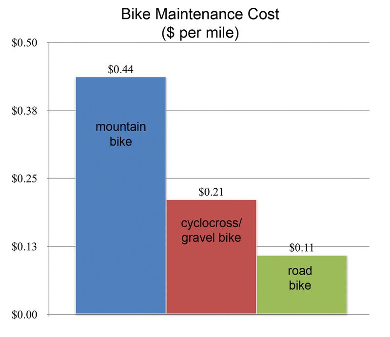 bike maintenance per mile.jpg
