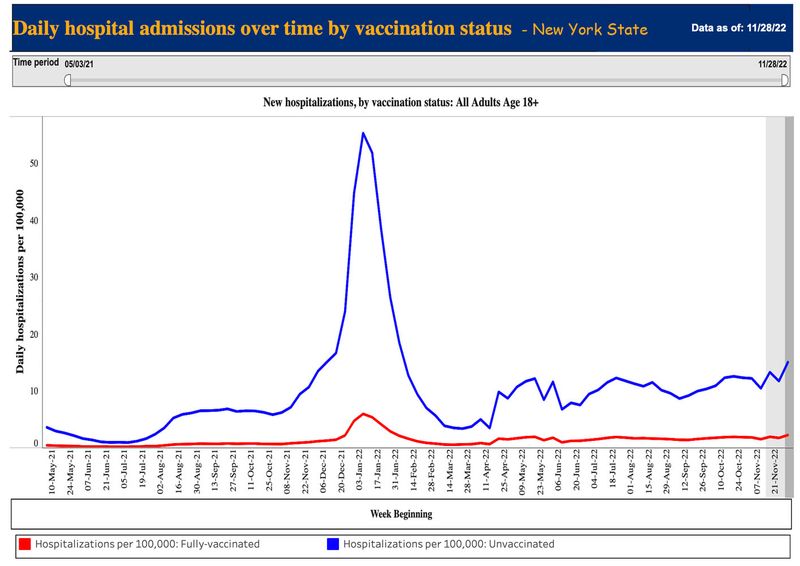 11-28-22 NYS hospitalizations by VAX status.jpg