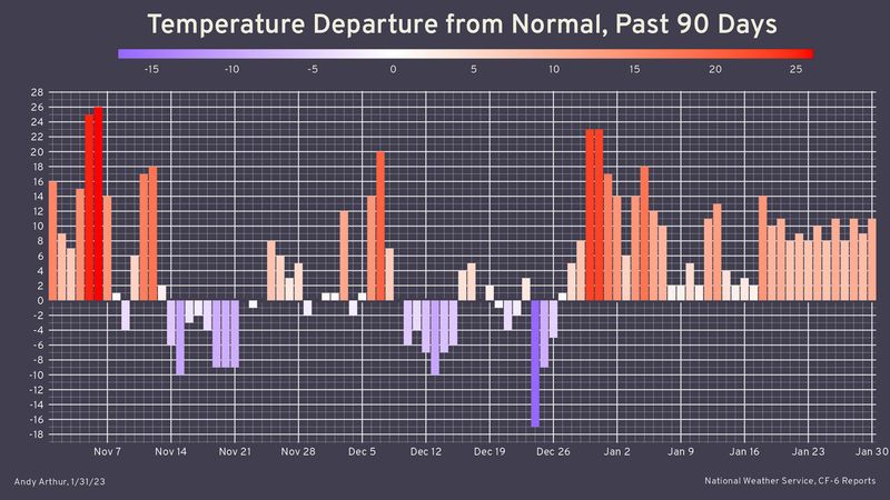 90 day temp departure from normal.jpg