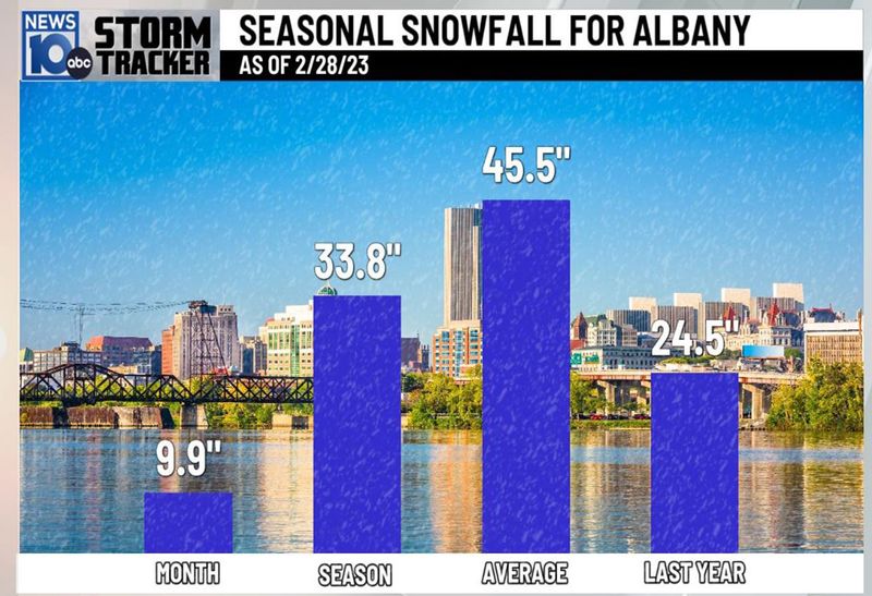 Albany snowfall as of Feb 28 2023.jpg