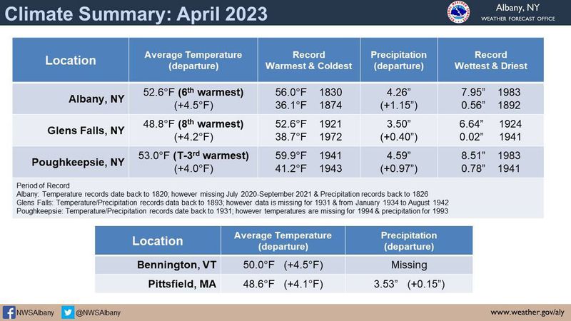 April 2023 climate stats.jpg