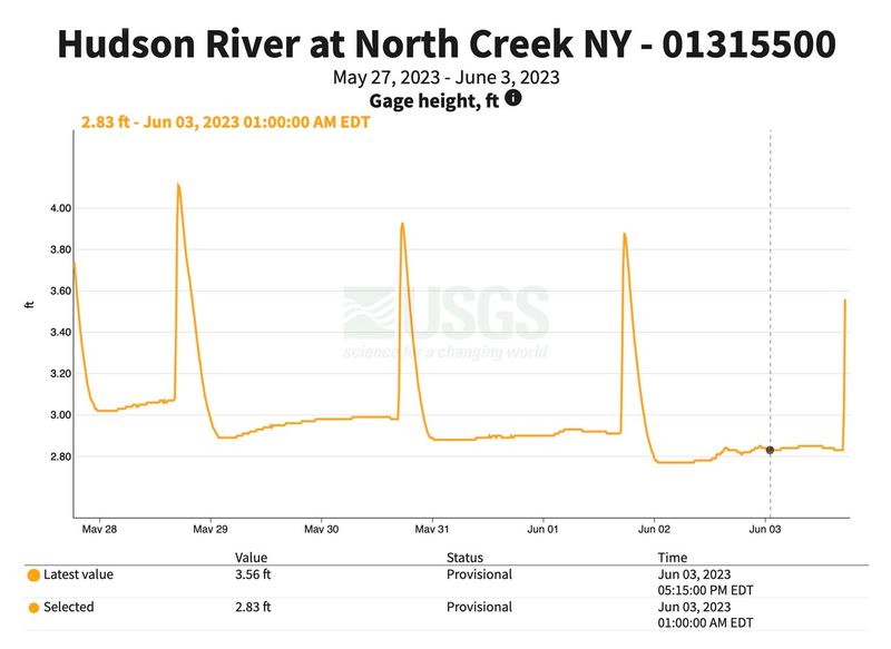 6-3-23 Hudson gauge.jpg