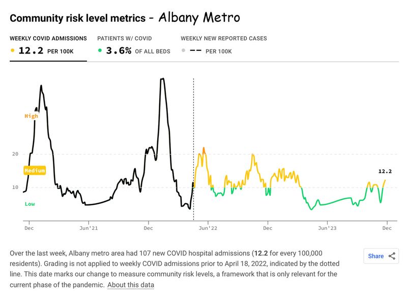 12-7-23 Albany Metro risk graph.jpg