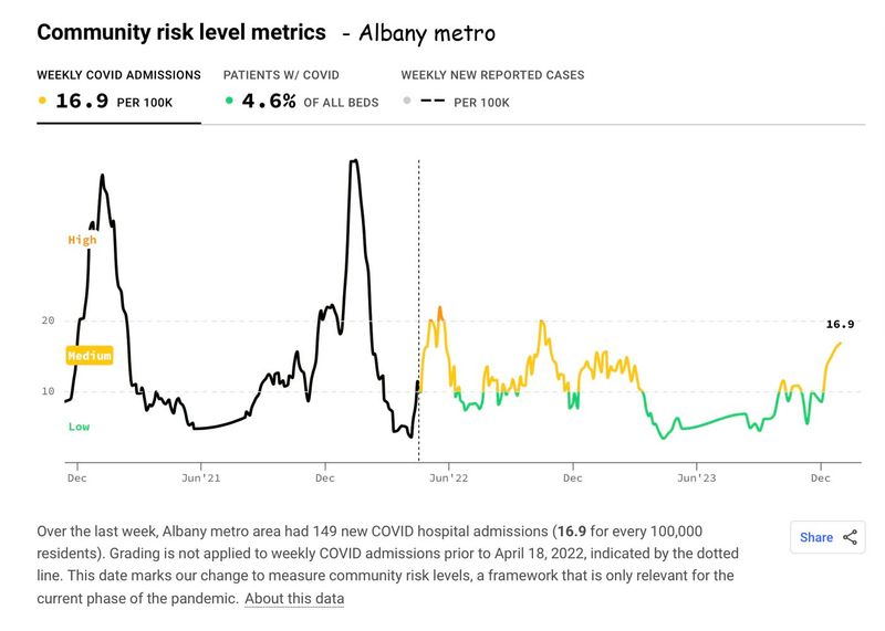 1-8-24 albany metro covid graph.jpg
