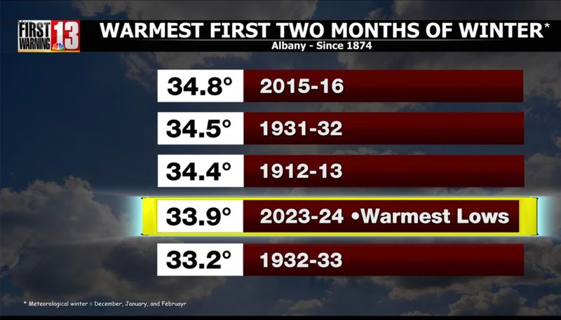 warmest dec-jan.jpg