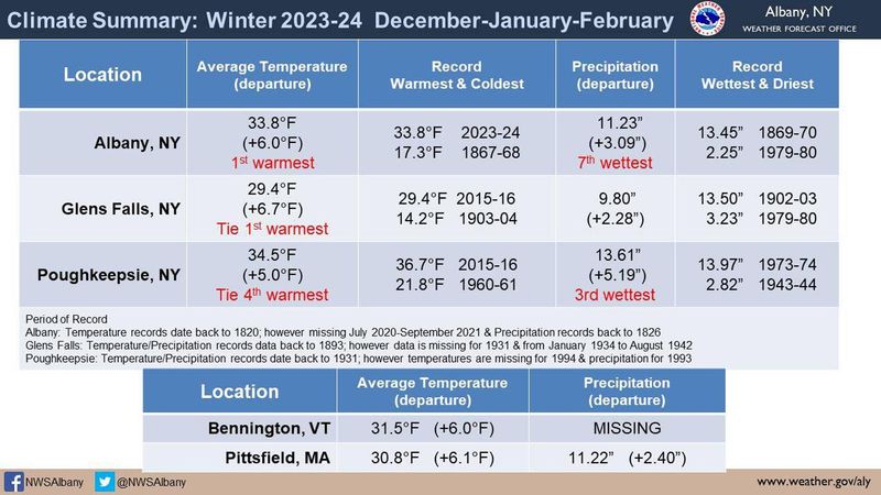 Dec - Feb climate summary.jpg