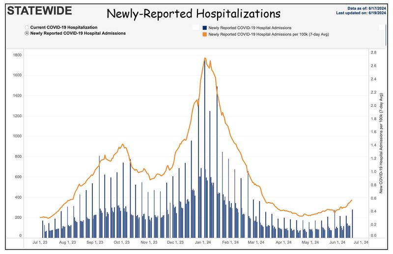6-19-24 Statewide hospitalizations.jpg