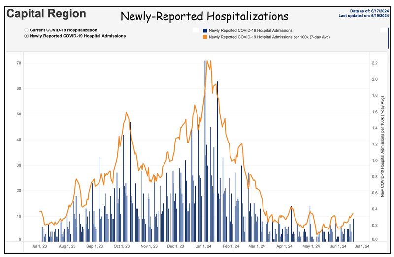 6-19-24 Capital Hospitalizations.jpg