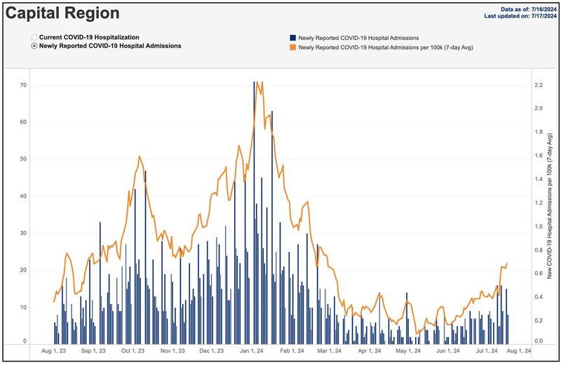 7-17-24 covid hospitalizations.jpg