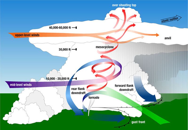 Tornadic_supercell.jpg