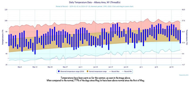temp data May 1 thru July 19.jpg