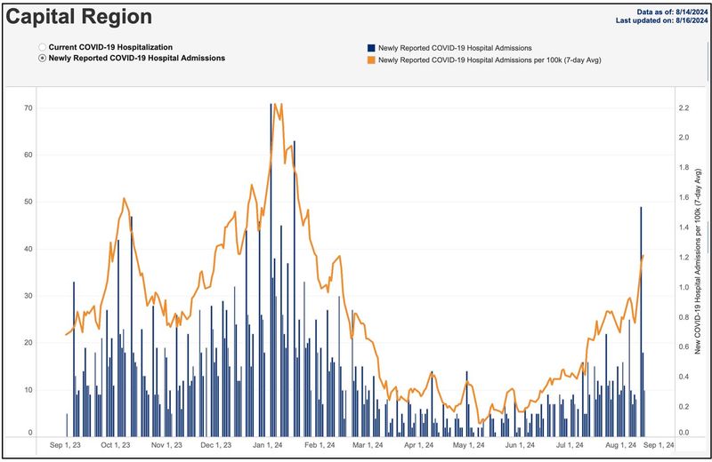 8-16-24 Capital hospitalizations.jpg