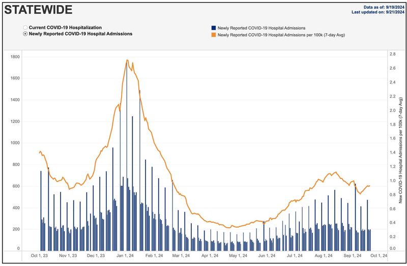 9-21-24 statewidehospitalizations.jpg