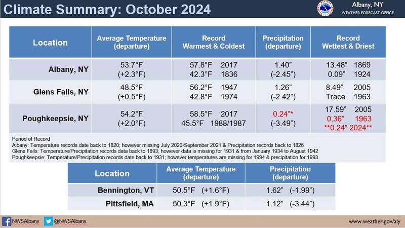October 2024 climate summary.jpg