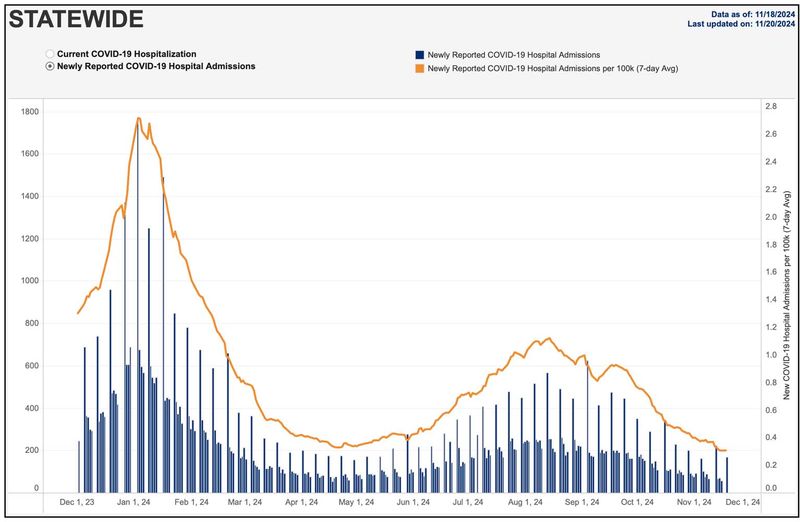 11-20-24 statewide covid hospitalizations.jpg