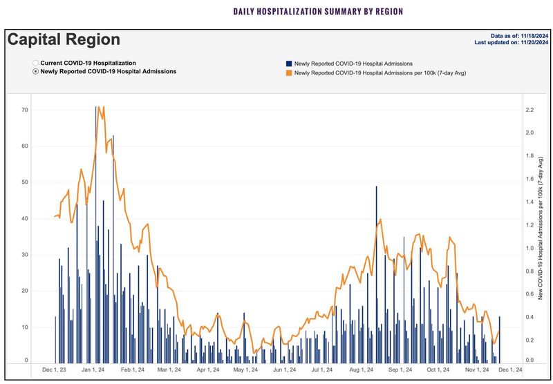 11-20-21 capital hospitalizations.jpg