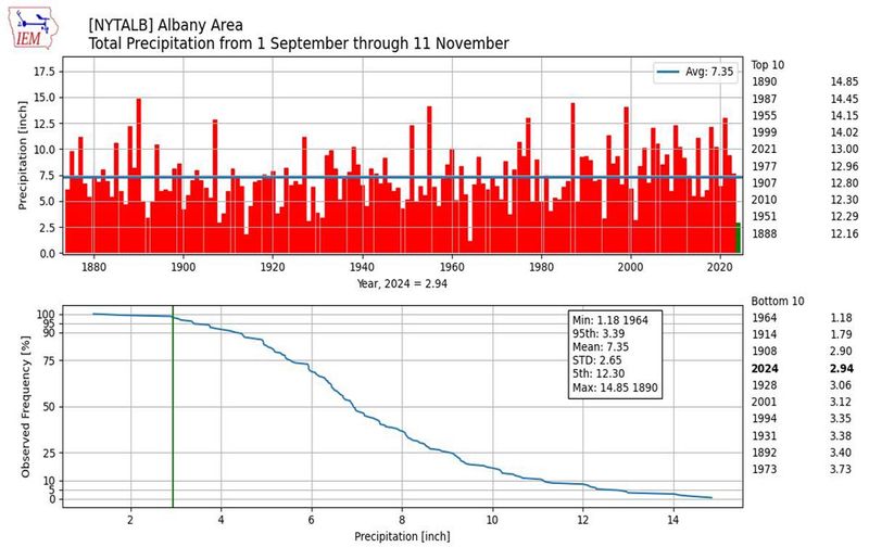 Sep 1 thru 11-11 Albany precip.jpg