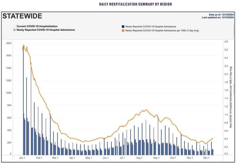 12-15-24 statewide hospitalizations.jpg