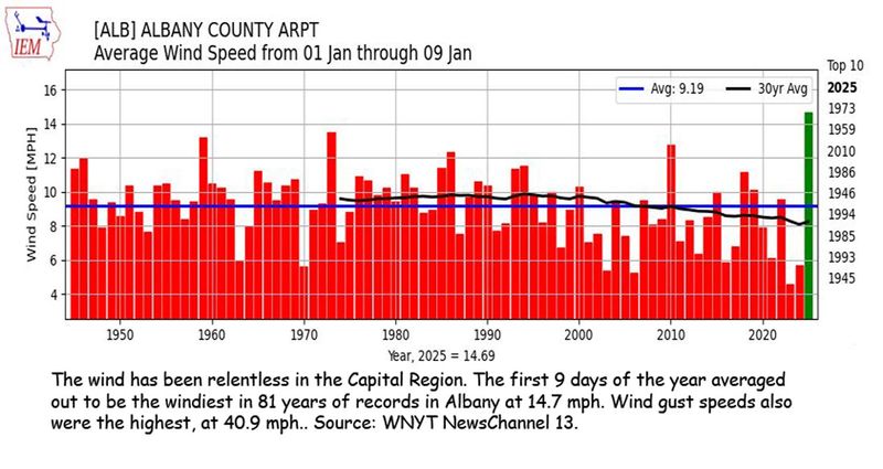 Jan 1-9 wind.jpg