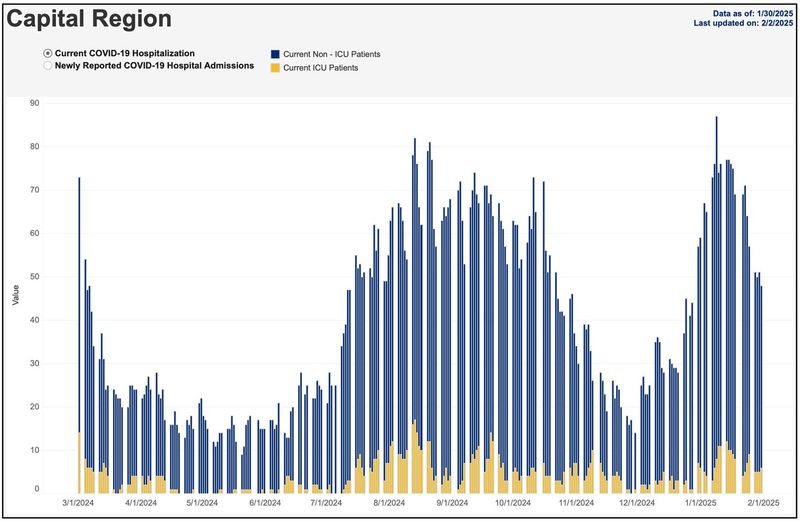 2-1-25 capital hospitalizations.jpg