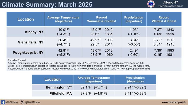 Marrch 2025 weather summary.jpg
