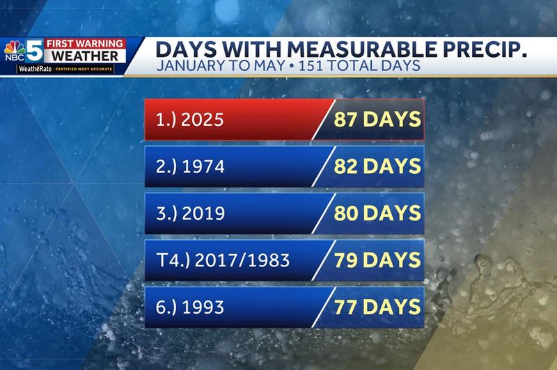 days with precip thru may.jpg